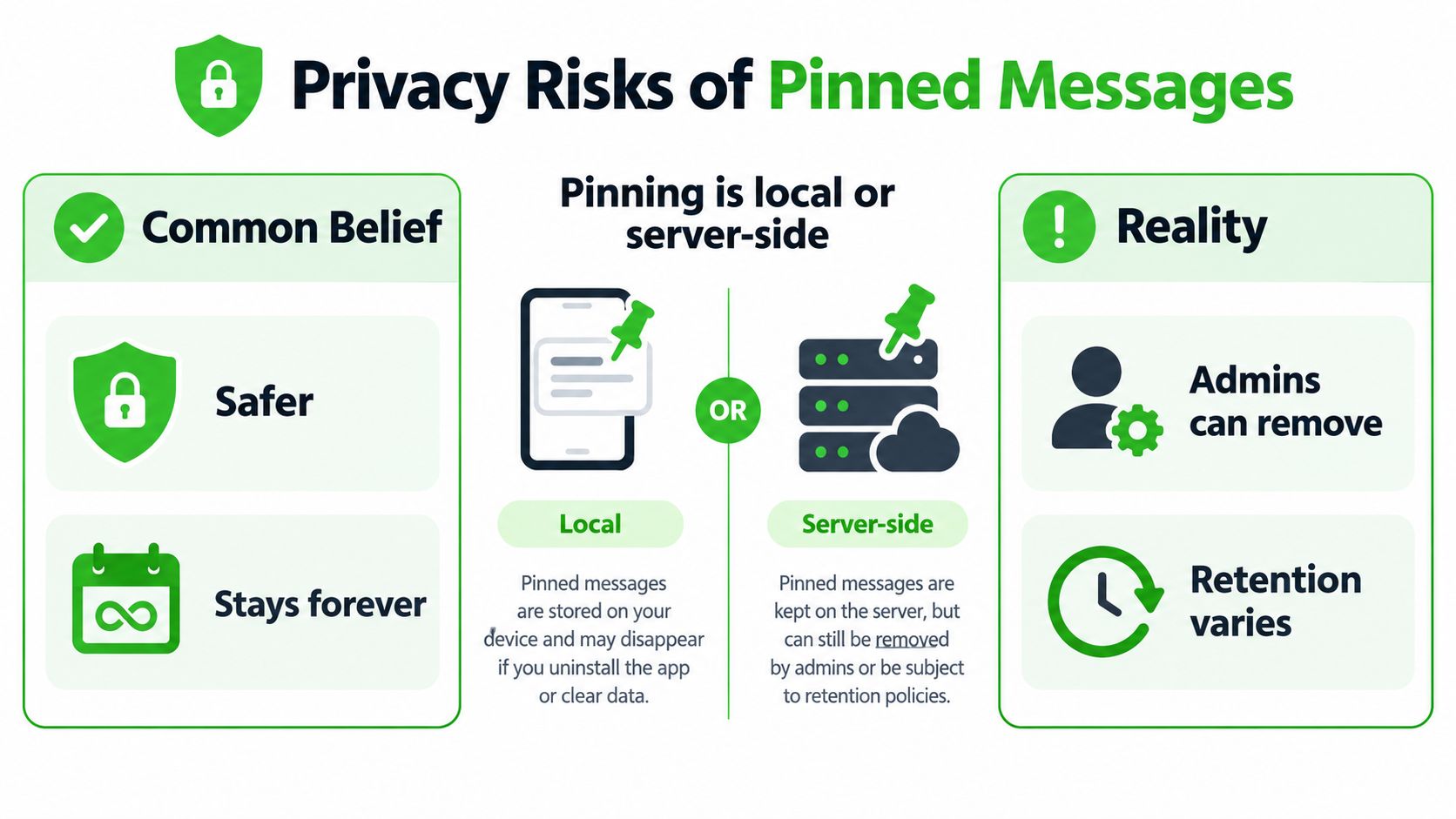 An infographic illustrating the privacy risks of pinned messages, comparing common misconceptions with the actual realities of storage.