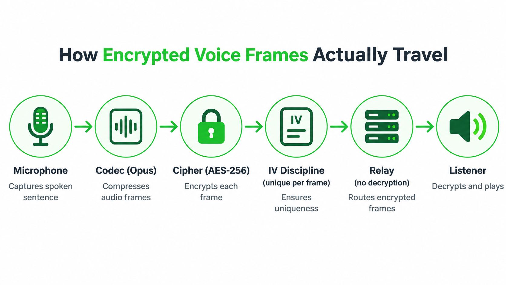 A diagram illustrating how encrypted voice frames are processed and transmitted from a microphone to a listener.