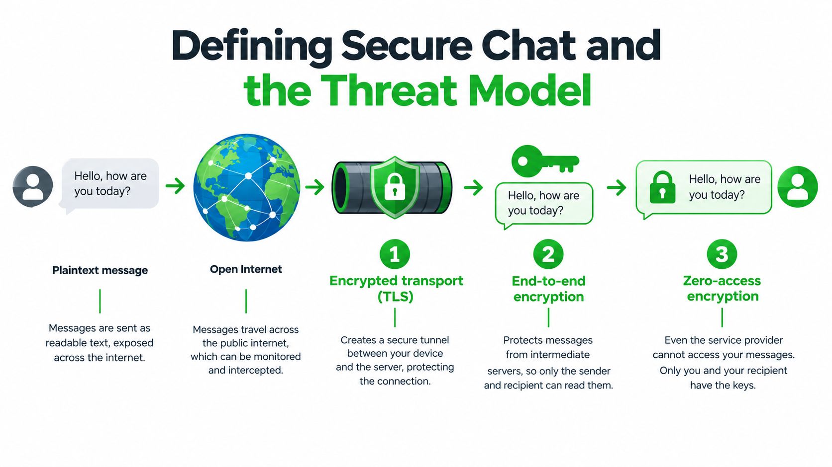A diagram illustrating the secure chat process, showing encryption stages from plaintext to zero-access encryption.