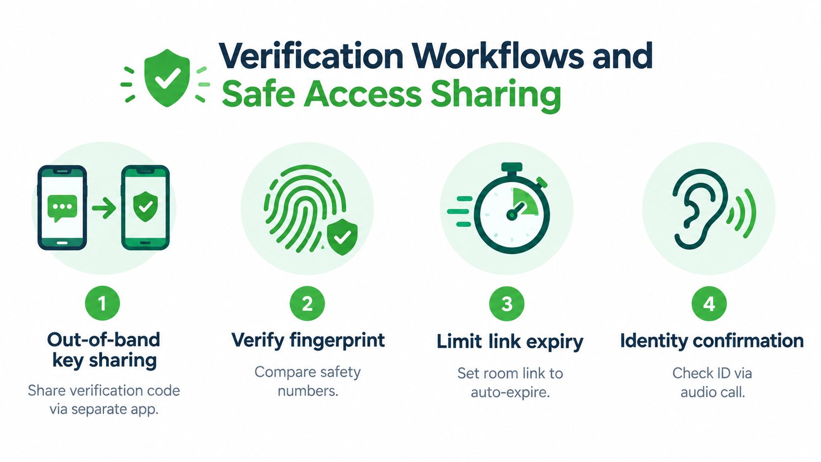 An infographic showing four steps for secure verification workflows and safe access sharing for digital communication.