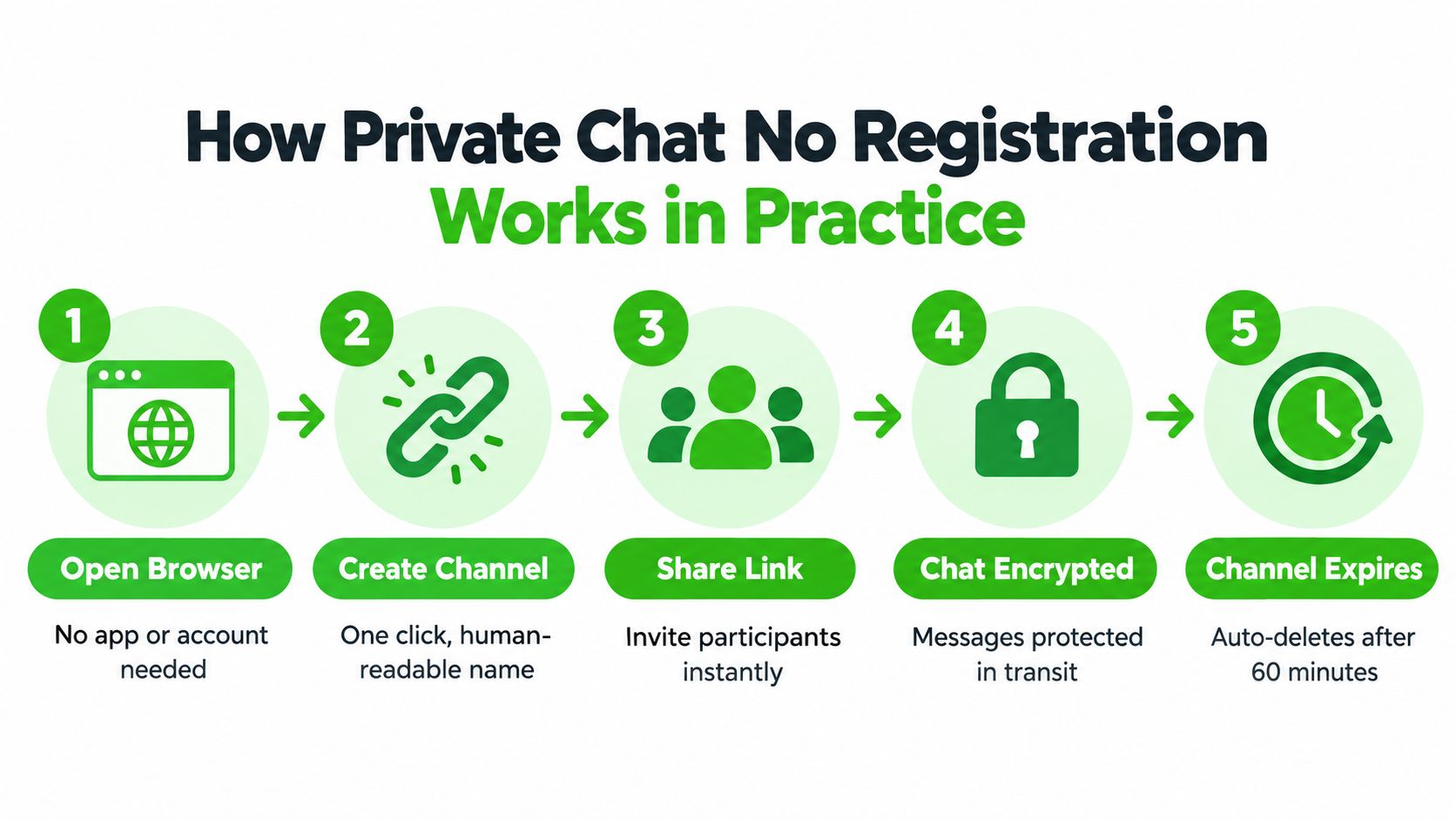 A five-step infographic showing how to use a private chat service without any registration.