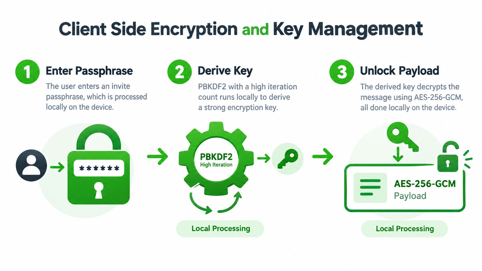 A diagram illustrating the client-side encryption process using passphrase entry, PBKDF2 key derivation, and AES-256-GCM decryption.