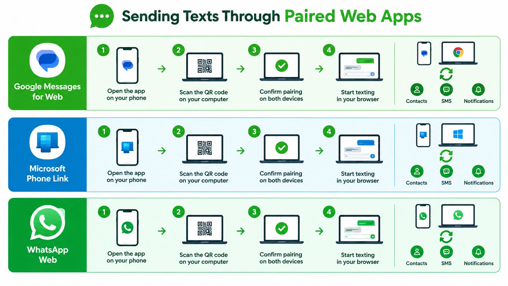 A diagram showing how to pair and send texts from a computer using Google Messages, Microsoft Phone Link, and WhatsApp.