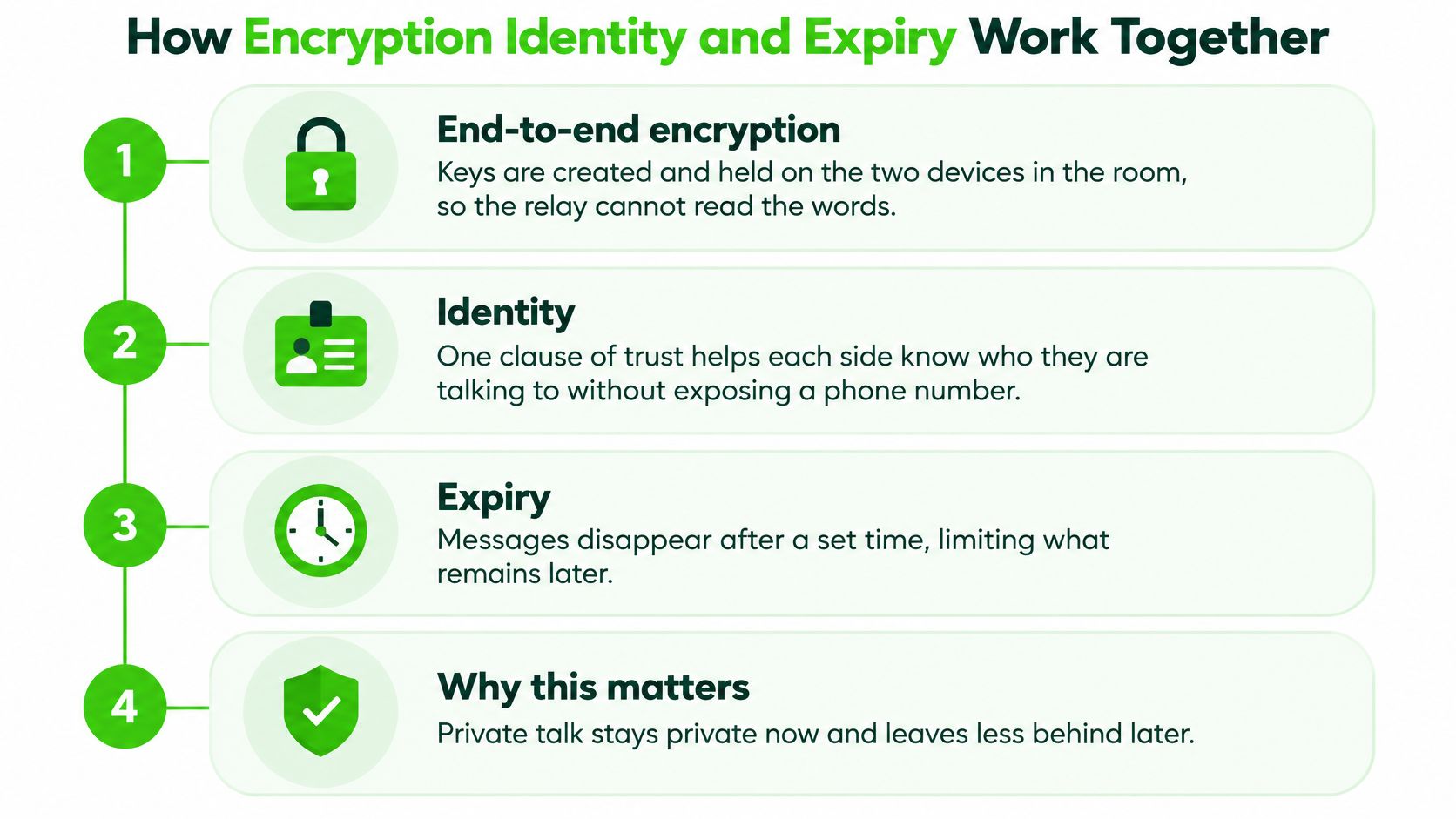 An infographic showing four steps explaining how encryption, identity, and expiry features work together for secure communication.