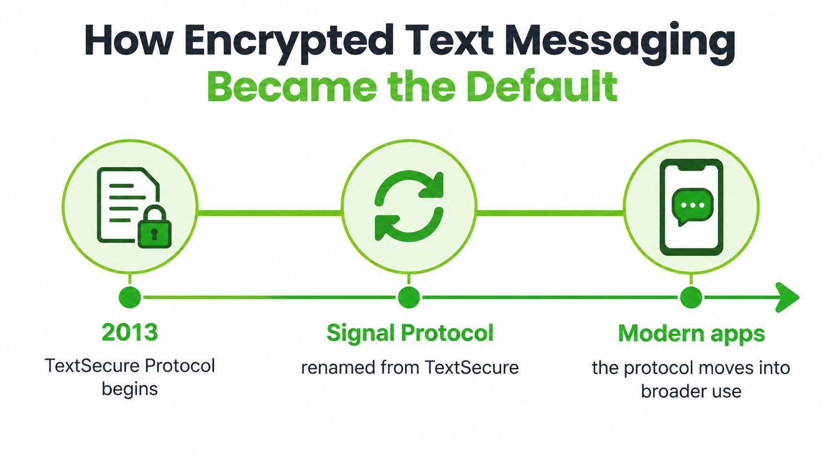 A timeline graphic showing the history of encrypted text messaging from the 2013 TextSecure Protocol to modern apps.