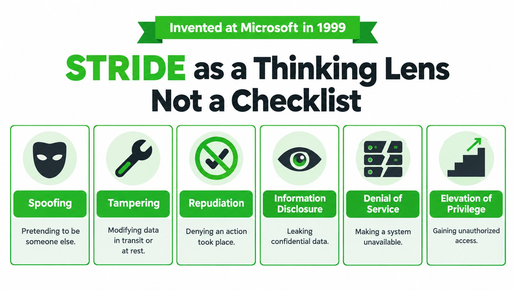 An infographic explaining the STRIDE threat modeling framework, detailing its six categories: Spoofing, Tampering, Repudiation, Information Disclosure, Denial of Service, and Elevation of Privilege.