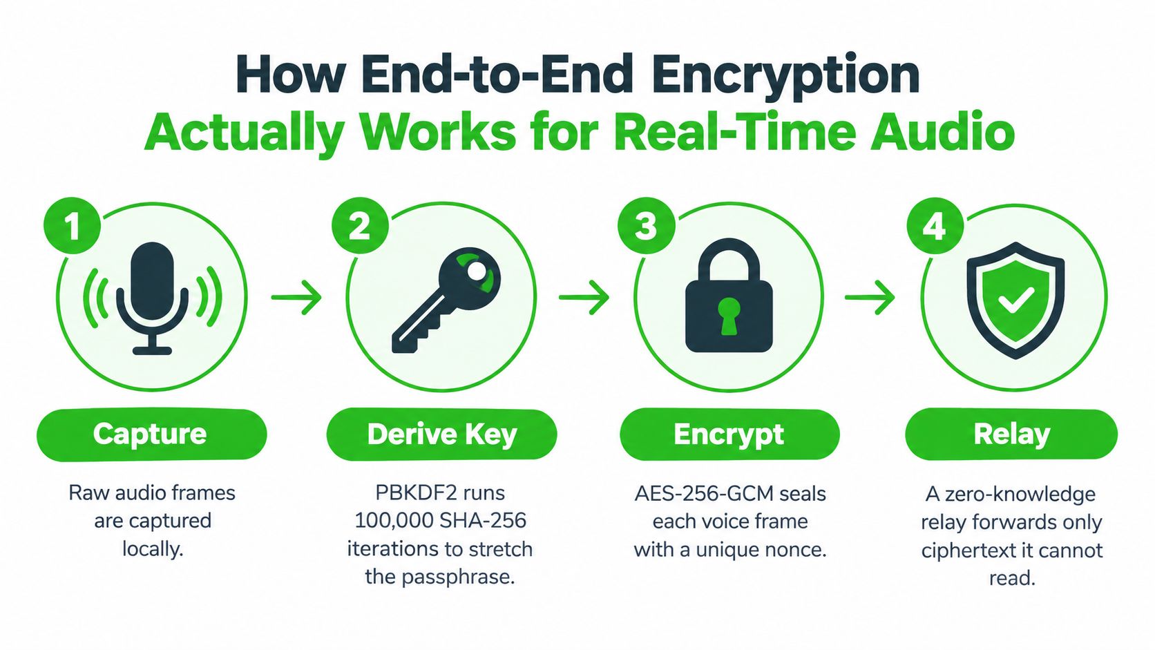A diagram illustrating the four-step end-to-end encryption process for secure real-time audio communication.