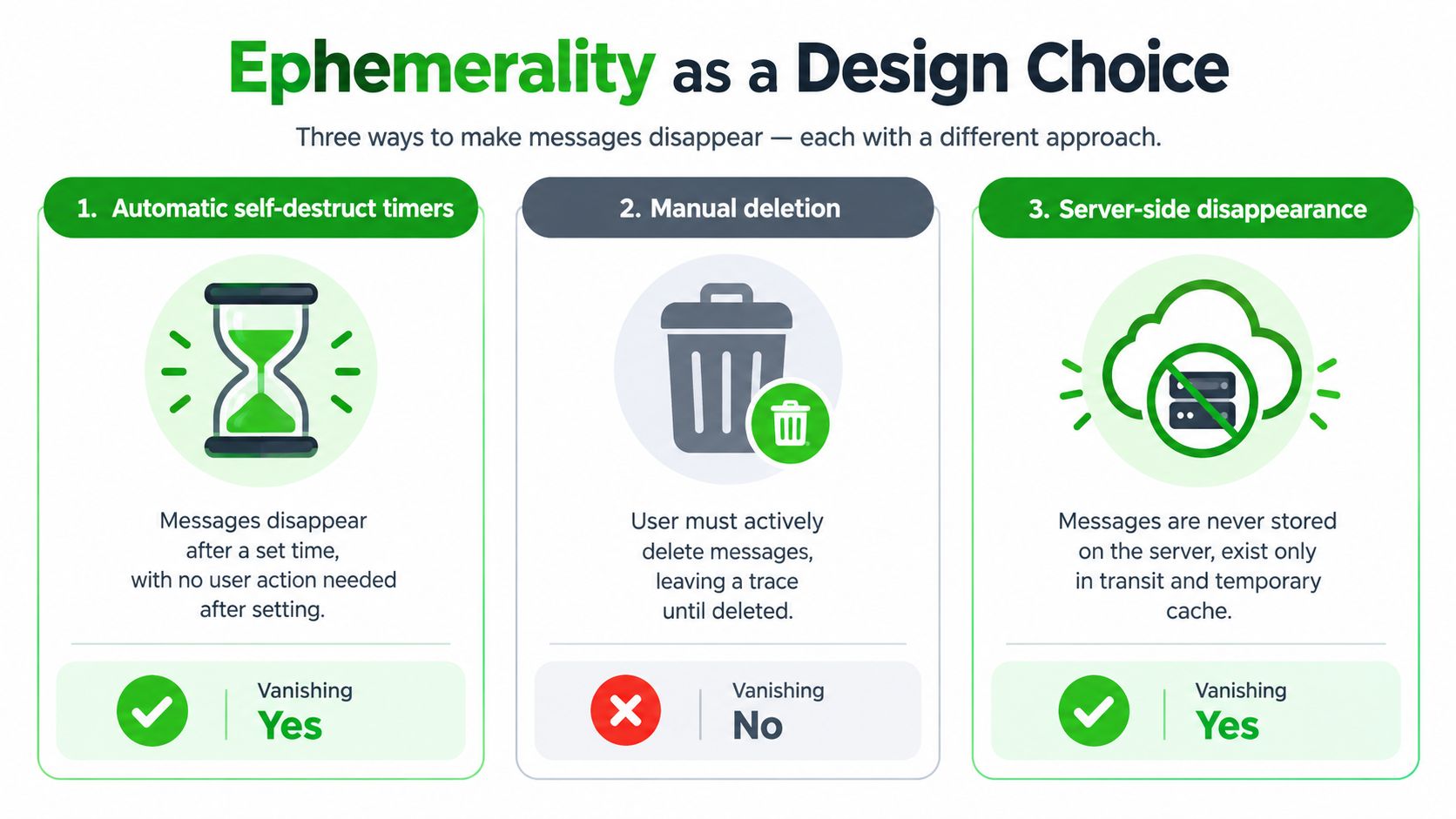 A diagram explaining three different methods for achieving message ephemerality in digital communication, including timers, deletion, and storage.