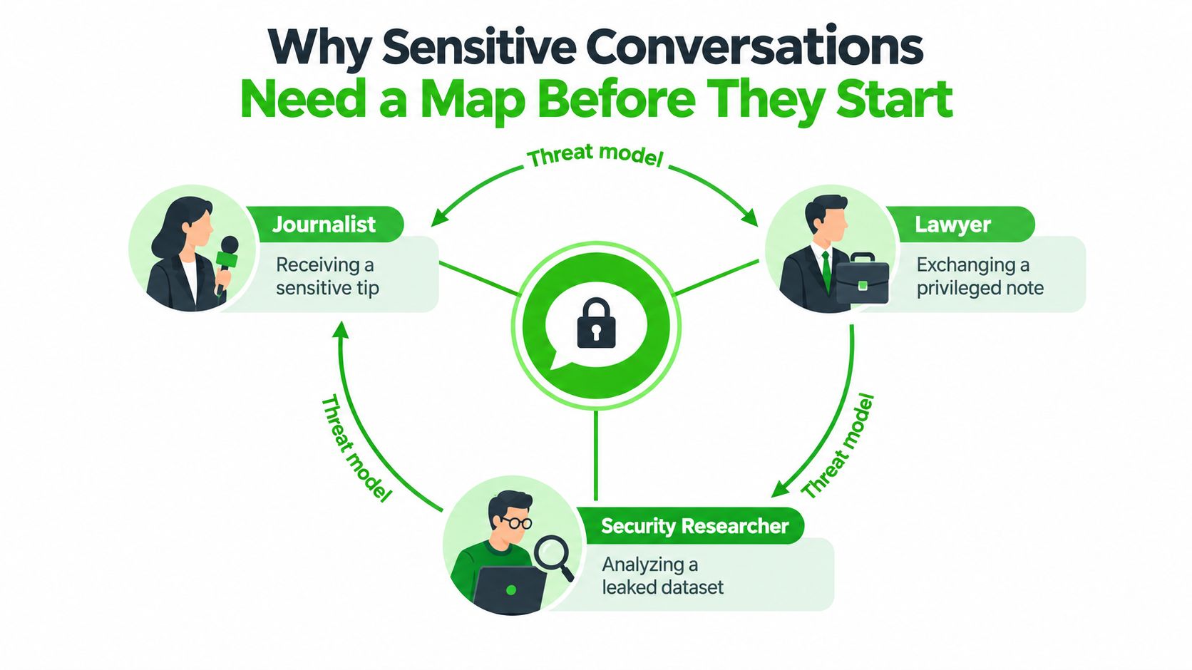 A circular diagram illustrating how professional threat models protect sensitive conversations between journalists, lawyers, and researchers.