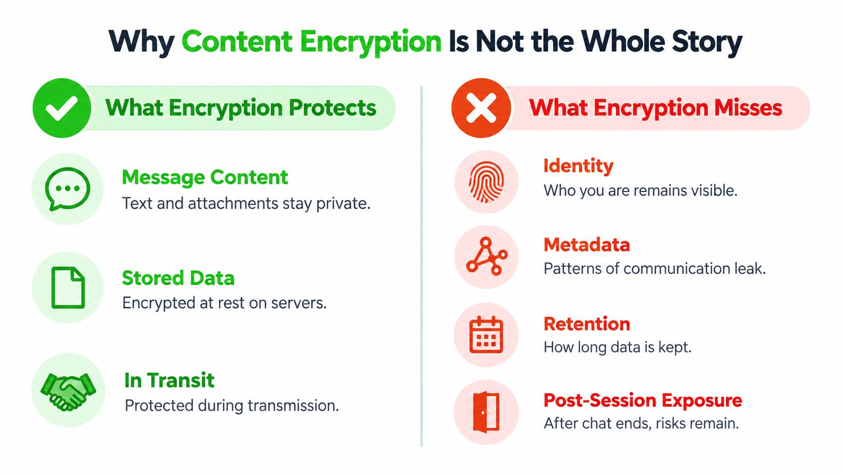 An infographic titled Why Content Encryption Is Not the Whole Story, comparing protections and gaps in encryption.