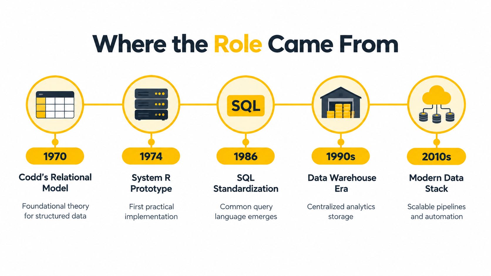 A timeline chart illustrating the historical evolution of data management from 1970 to the modern data stack.
