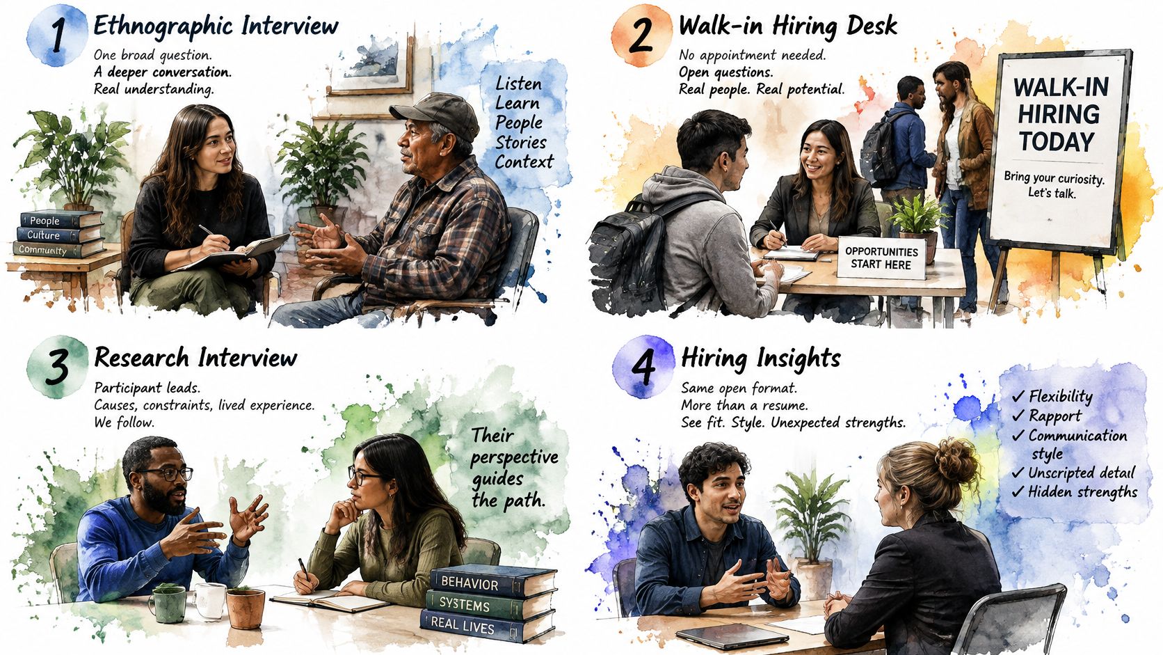 A four-part infographic illustrating modern hiring processes like ethnographic interviews, walk-in desks, and research-based recruitment insights.