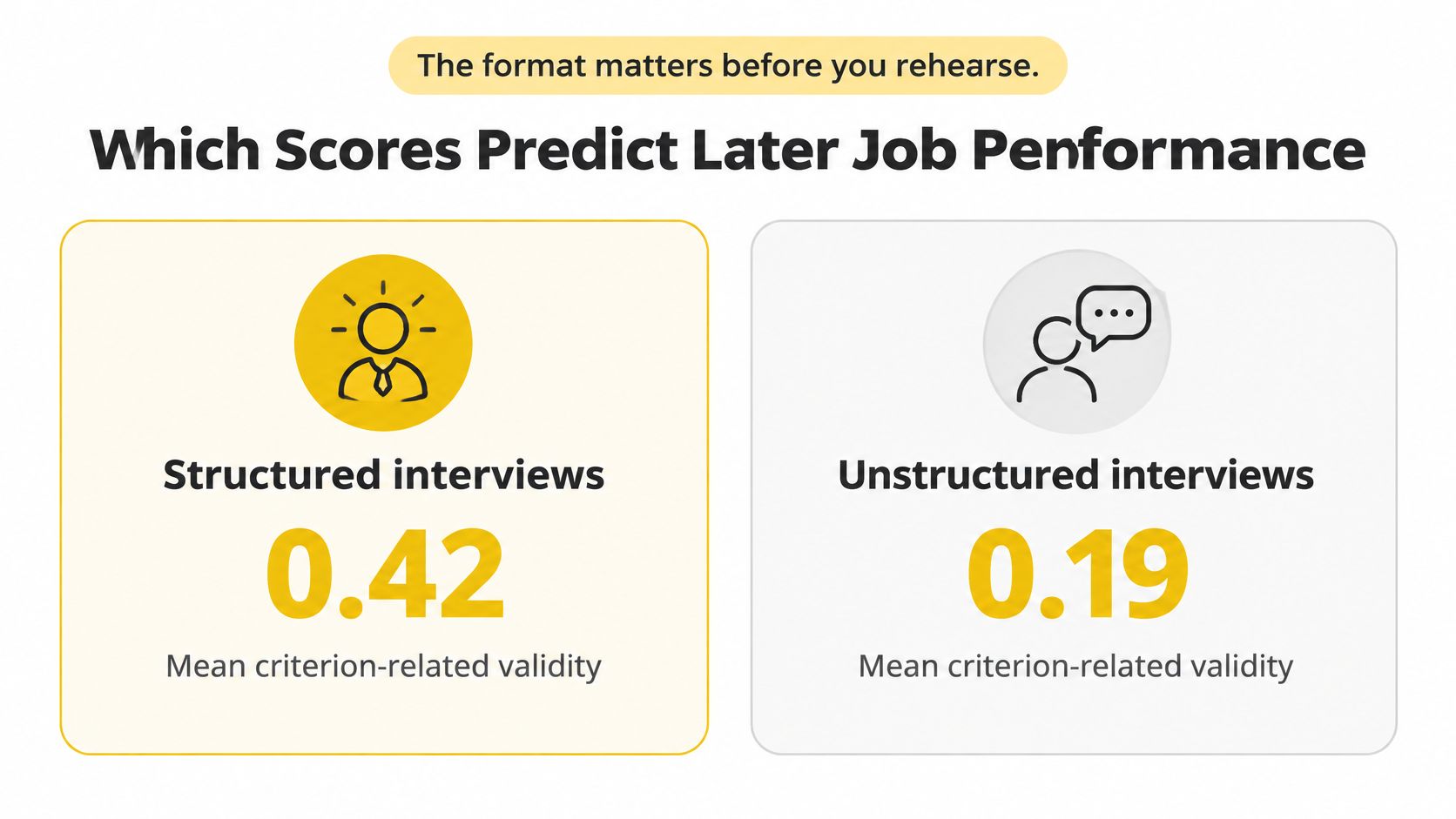 A comparison showing structured interviews have a higher predictive validity score than unstructured interviews for job performance.