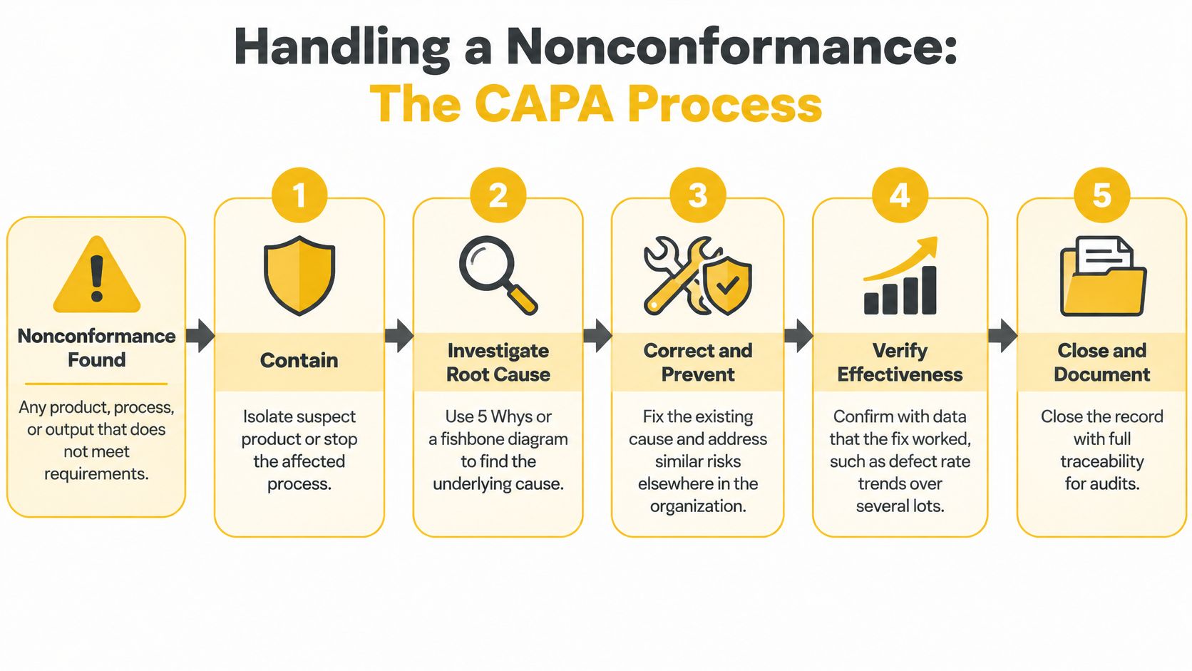 A diagram illustrating the five-step CAPA process for managing nonconformance in quality engineering and production environments.