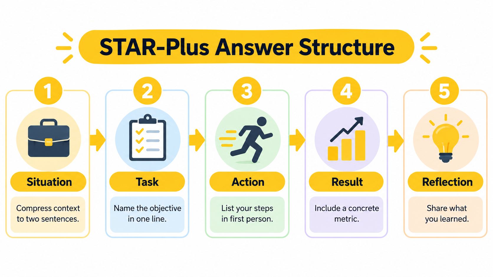An infographic showing the five steps of the STAR-Plus interview answer structure with icons and descriptions.