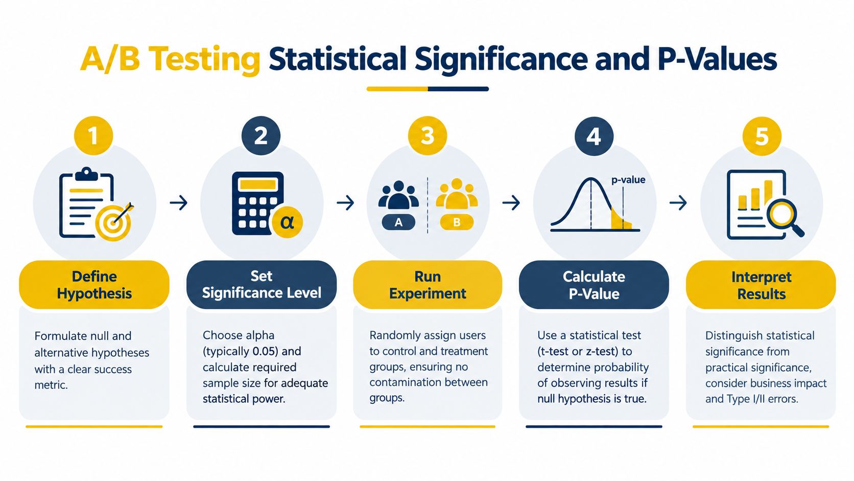 A five-step infographic illustrating the process of A/B testing, statistical significance, and calculating P-values.