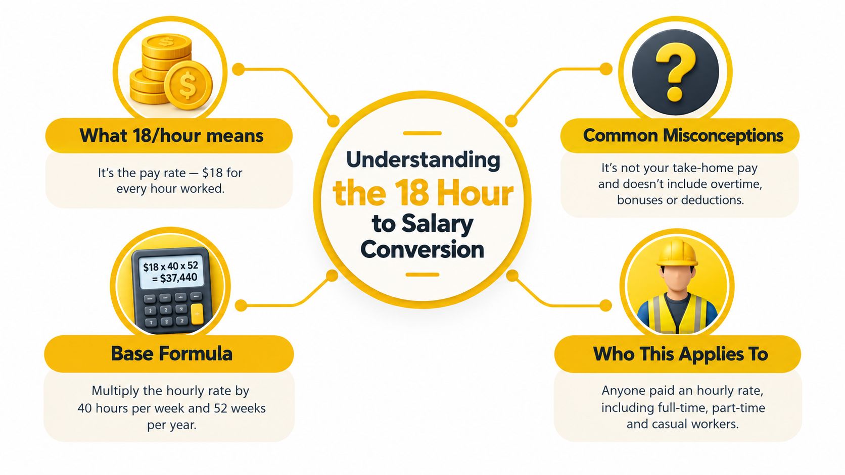 An infographic explaining how to calculate an annual salary based on an eighteen dollar hourly pay rate.