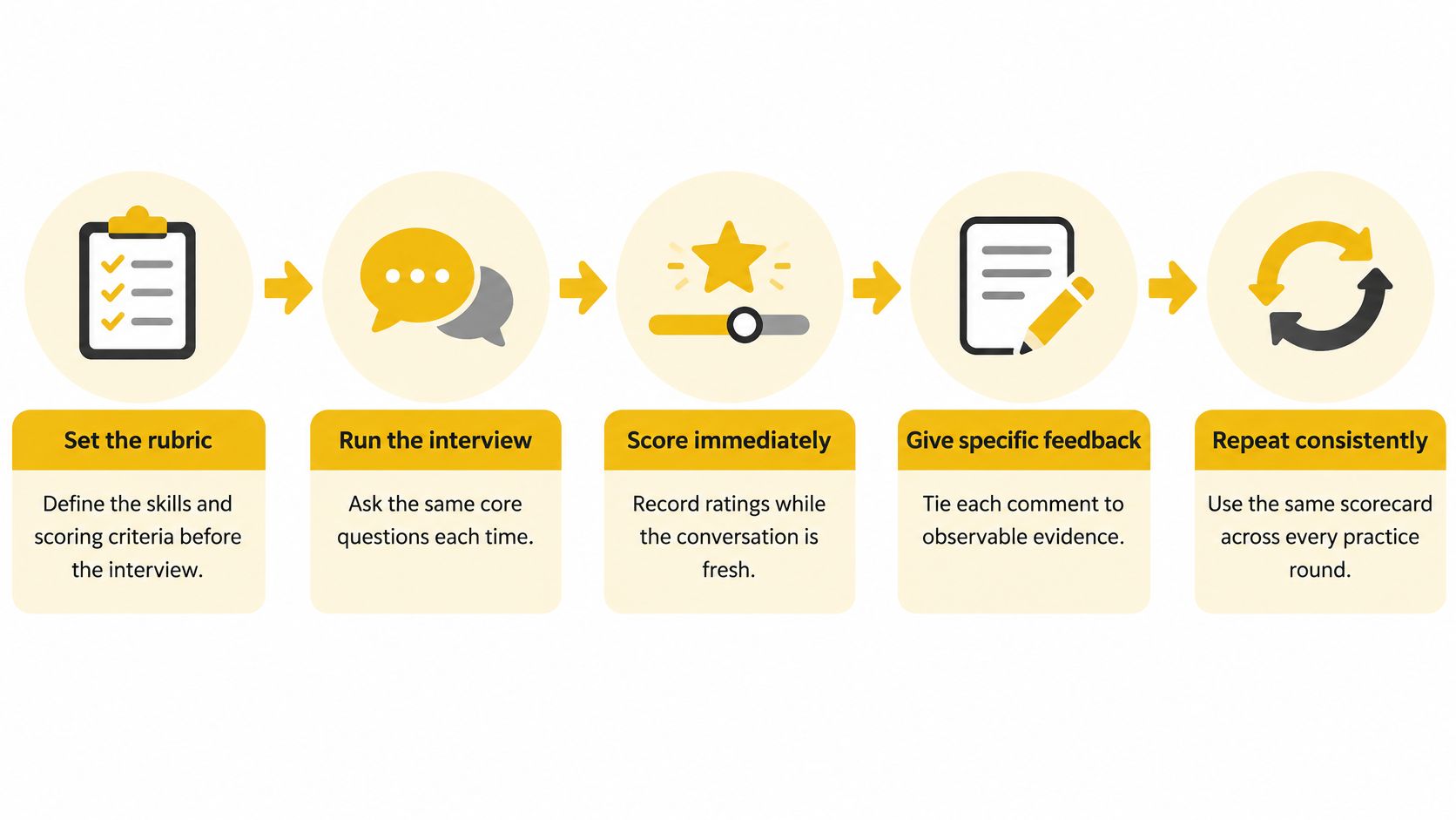A five-step process diagram illustrating how to structure and conduct consistent product manager interview coaching sessions.