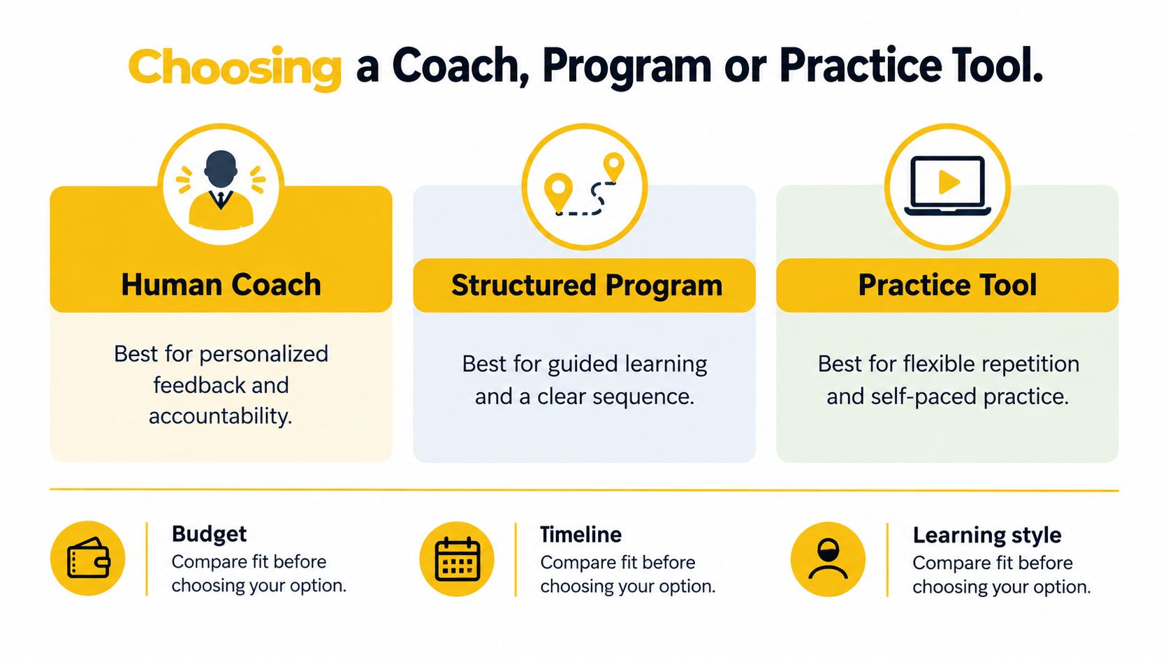 An infographic illustrating three ways to improve skills: hiring a human coach, using a structured program, or using practice tools.