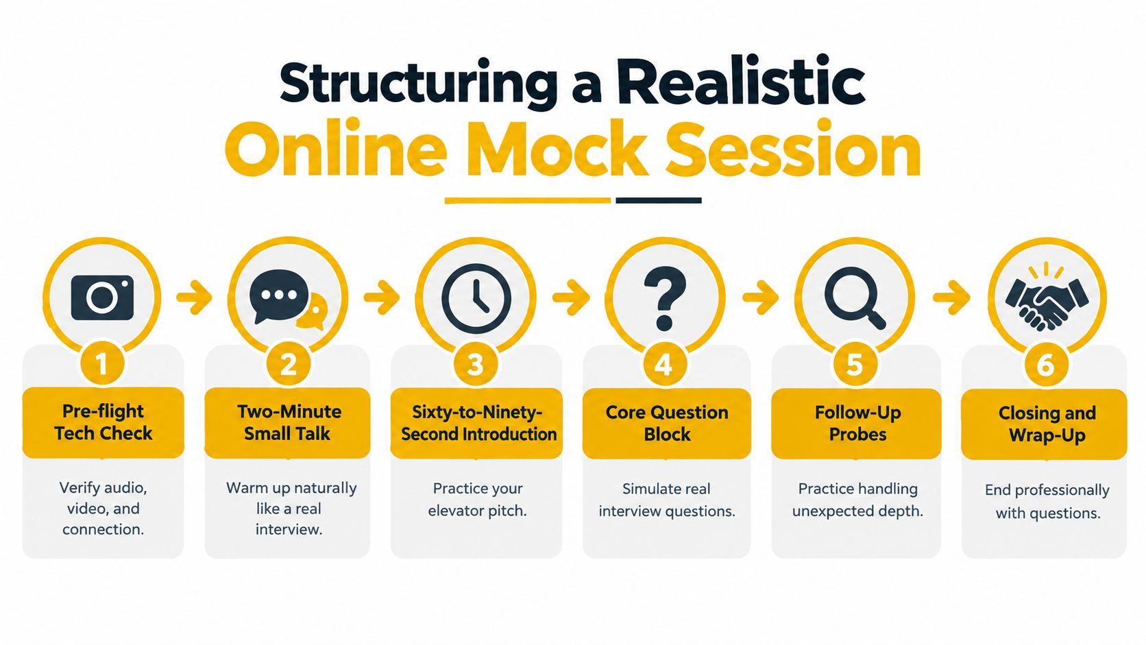A six-step infographic illustrating how to structure a realistic and effective online mock interview session professionally.