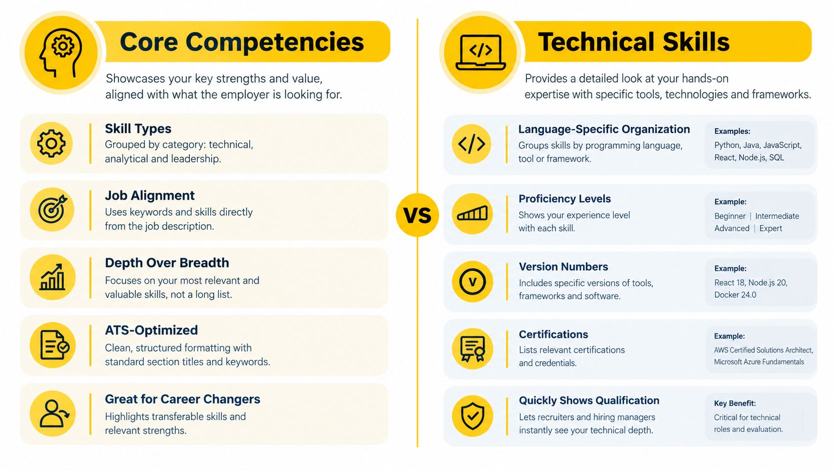 A comparison infographic between Core Competencies and Technical Skills sections for a professional resume development guide.