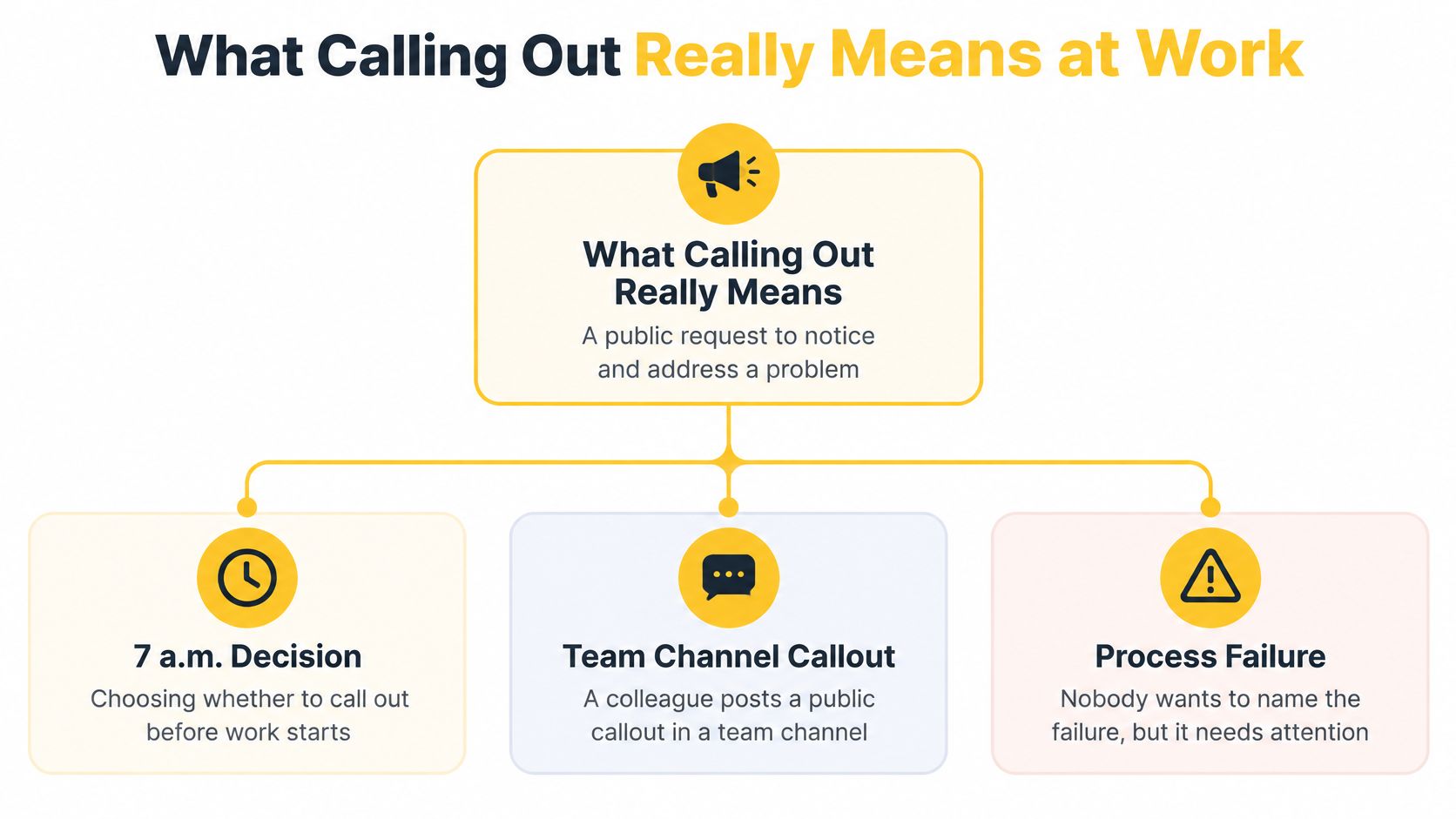 A flow chart explaining the meaning of calling out at work, including decision making and process failure.