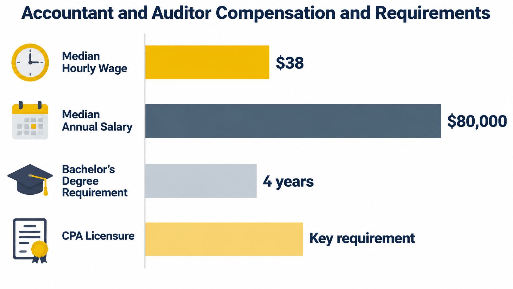 A chart detailing median hourly wage, annual salary, and education requirements for accountants and auditors.