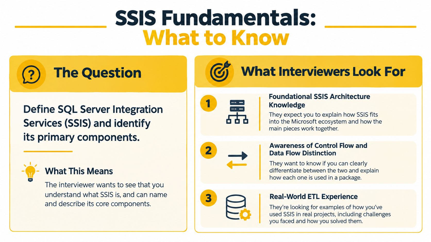 An infographic titled SSIS Fundamentals covering interview questions about SQL Server Integration Services components and core concepts.