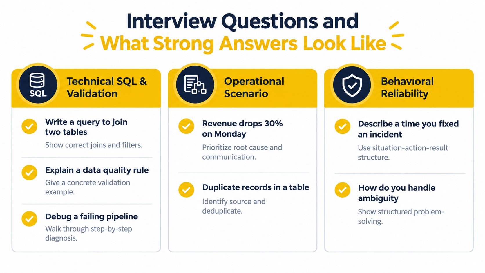 A graphic showing interview questions for data roles categorized into SQL, operational scenarios, and behavioral reliability.