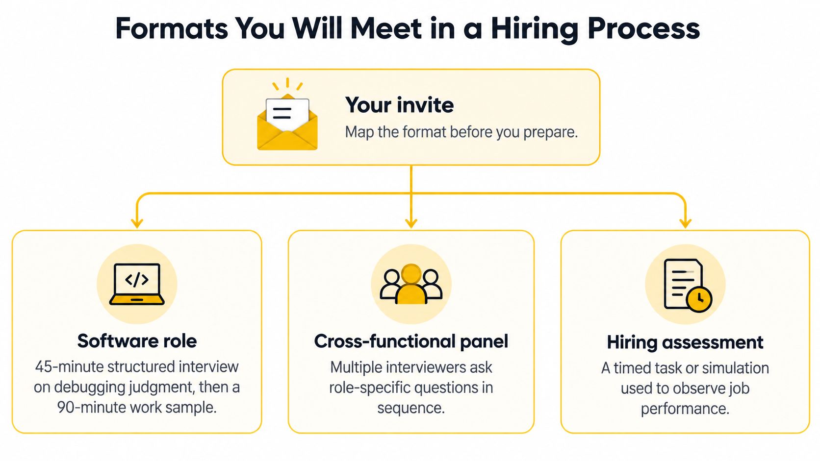 An infographic showing common hiring process formats including software role interviews, cross-functional panels, and hiring assessments.