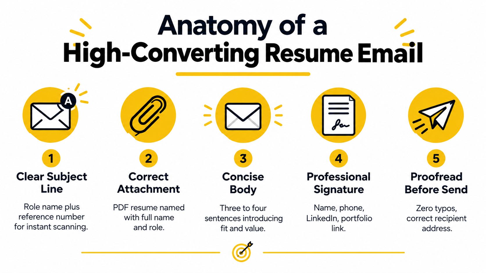 An infographic titled Anatomy of a High-Converting Resume Email listing five essential steps for professional job applications.