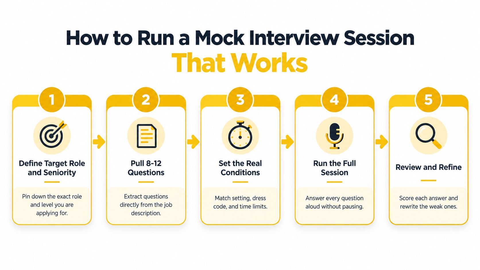 A step-by-step infographic titled How to Run a Mock Interview Session That Works, displaying five numbered steps.