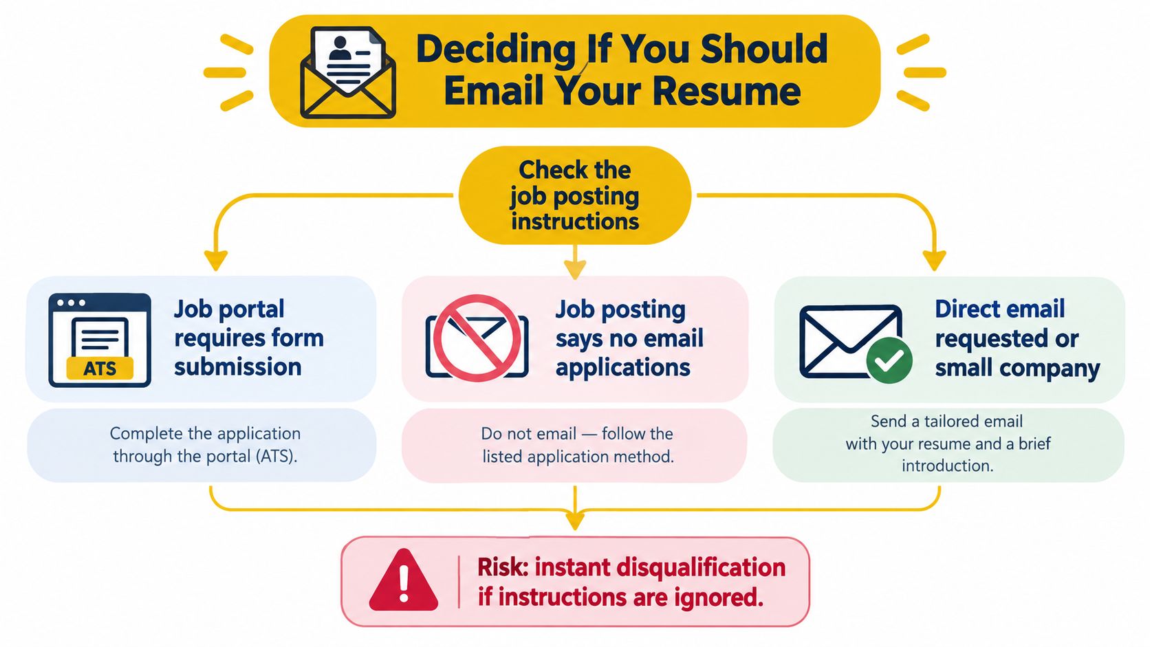 A flowchart showing how to decide whether to email your resume based on job posting instructions.