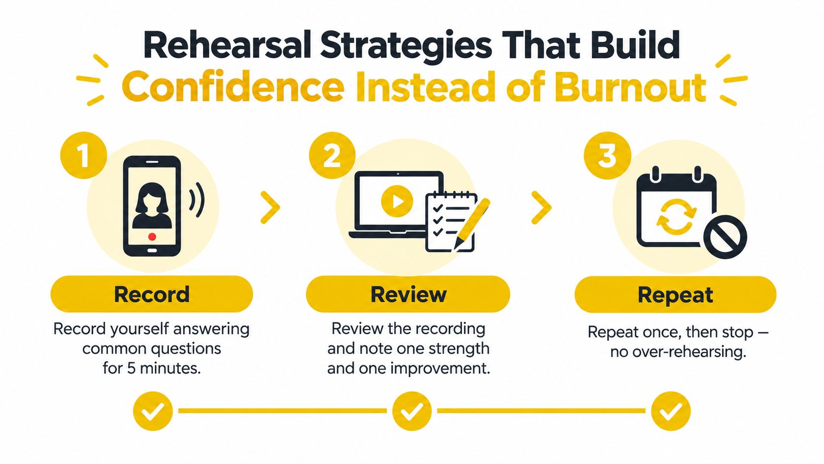 A three-step infographic showing how to build confidence and avoid burnout during job interview rehearsal.