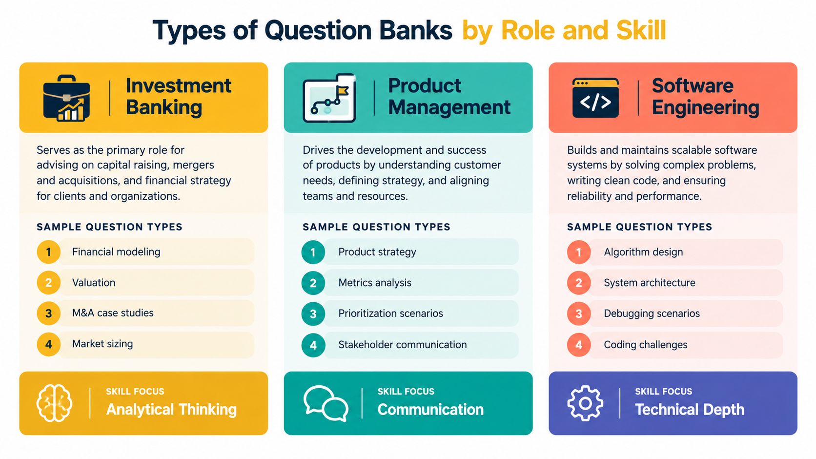 A professional infographic comparing question bank types for investment banking, product management, and software engineering roles.