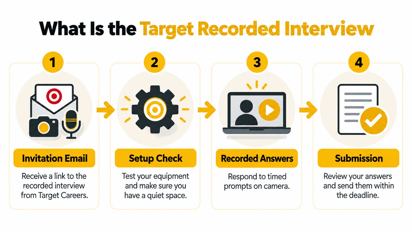 A four-step infographic illustrating the process of completing a Target recorded interview from invitation to submission.