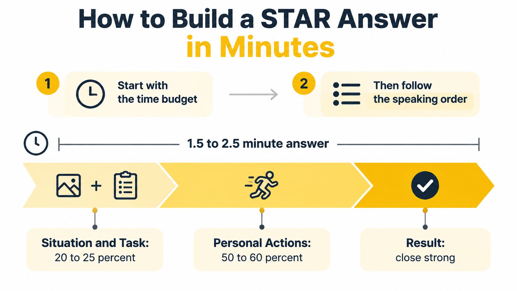 A visual guide explaining how to structure a STAR method answer during a behavioral job interview.