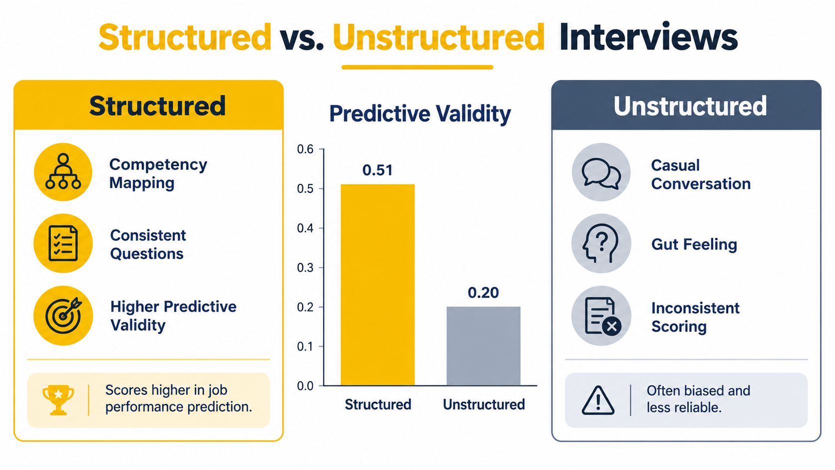 A comparison chart showing structured interviews have higher predictive validity for job performance than unstructured interviews.