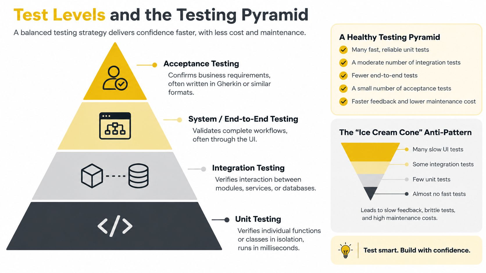 A diagram illustrating the testing pyramid, comparing the recommended hierarchy with the ineffective ice cream cone anti-pattern.