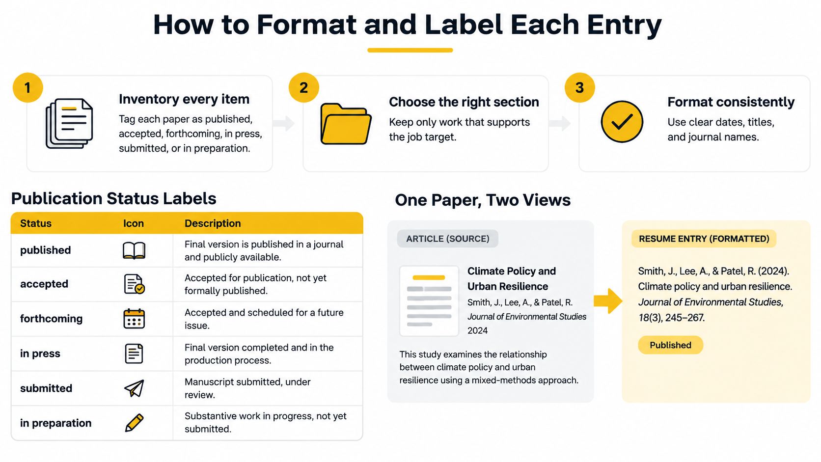 An infographic showing steps and status labels for formatting academic publications on a professional resume.