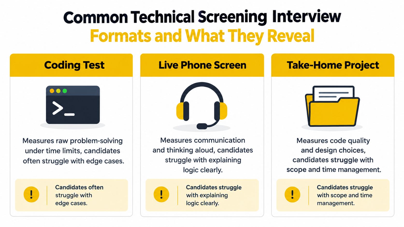 A chart comparing common technical screening interview formats: coding tests, live phone screens, and take-home projects.