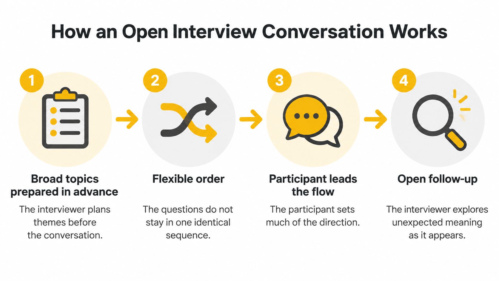 A four-step infographic illustrating the process of an open interview conversation with icons and descriptions.