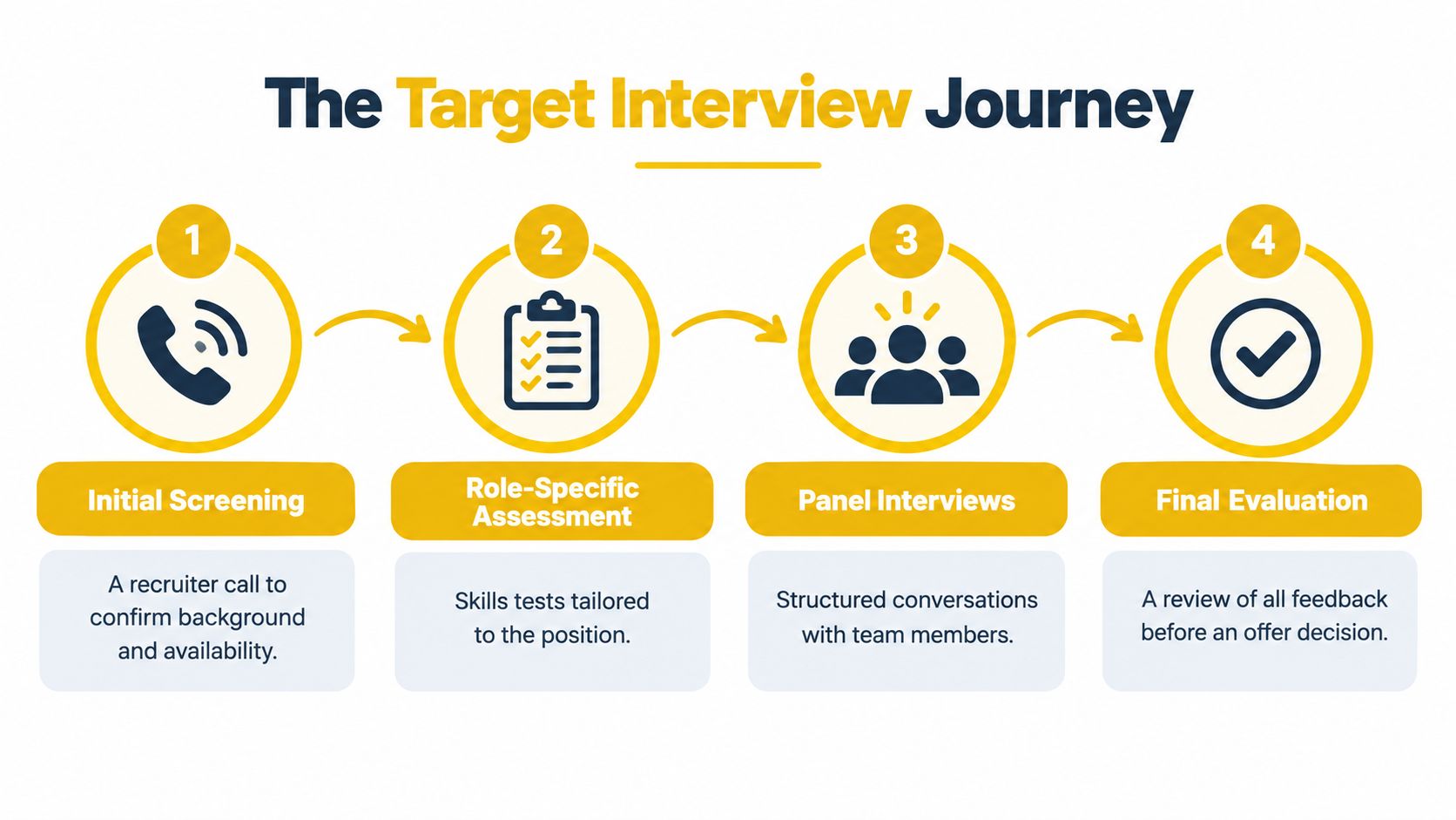 A diagram illustrating the four steps of the Target interview process, from initial screening to final evaluation.