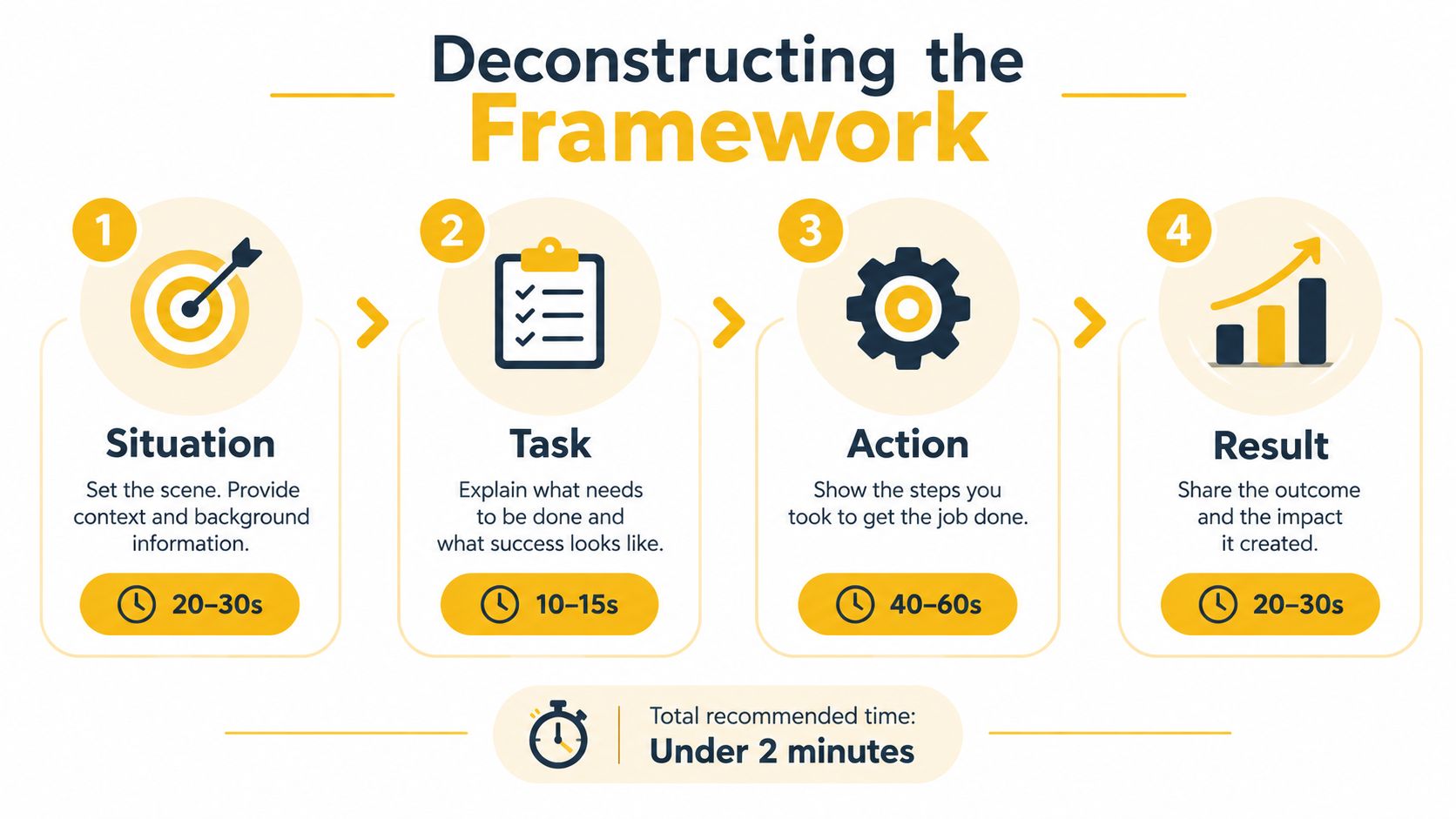 A four-step STAR method infographic outlining how to structure interview responses under two minutes.