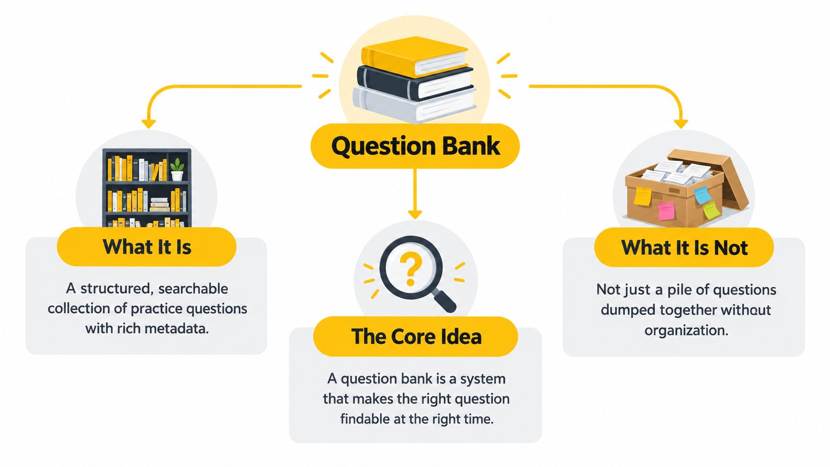 A diagram explaining that a question bank is a structured system for organizing and finding practice questions.