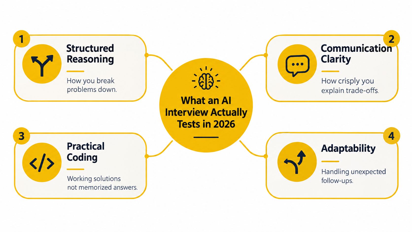 A diagram outlining the four key skills tested in AI interviews in 2026: reasoning, communication, coding, and adaptability.