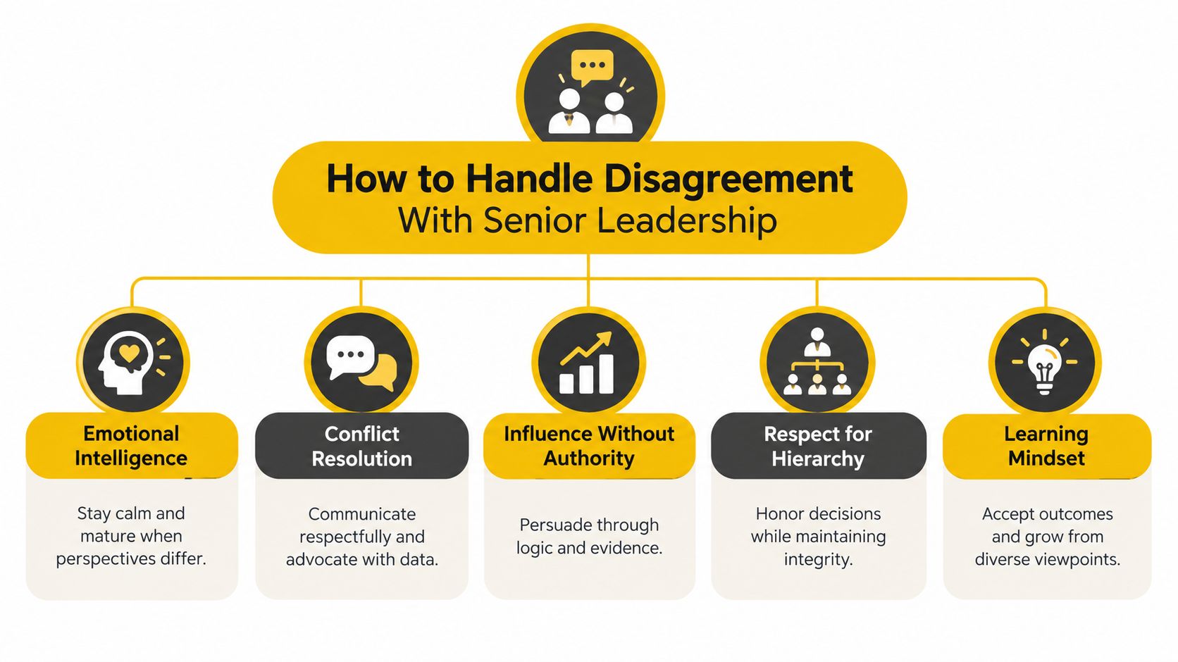 A diagram outlining five key strategies for professionally handling disagreements with senior leadership in a workplace.