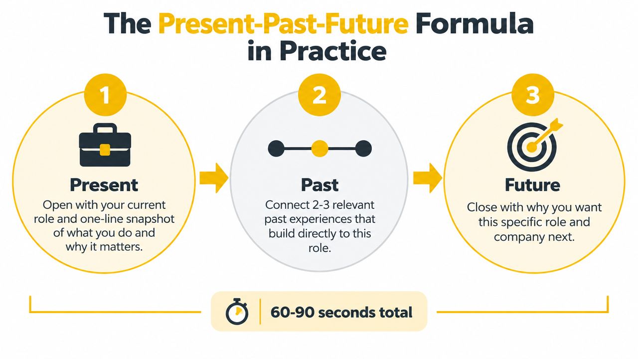 An infographic showing the three steps of the Present-Past-Future formula for answering job interview questions.