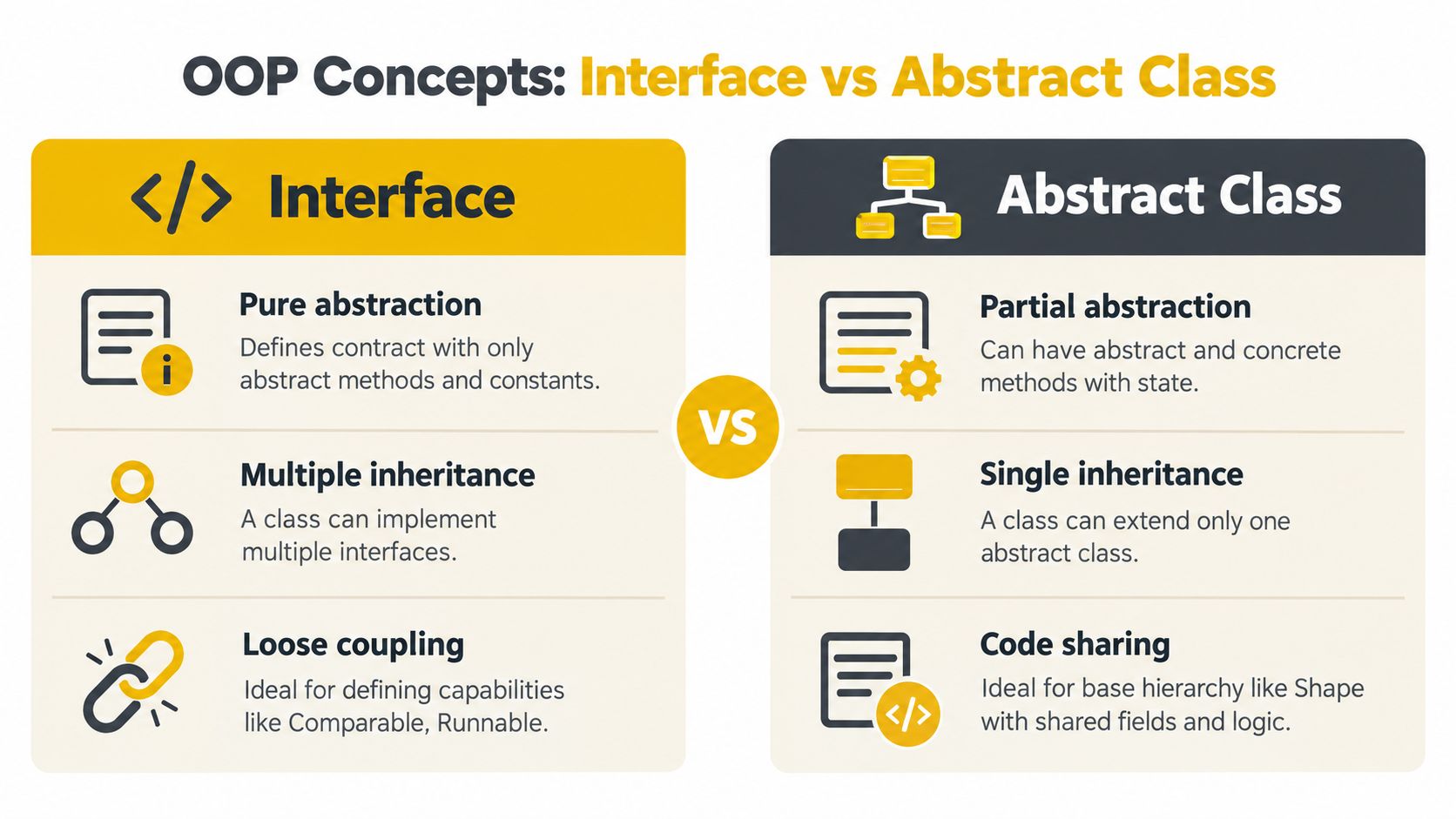 A comparison chart showing the key differences between interface and abstract class concepts in object oriented programming.