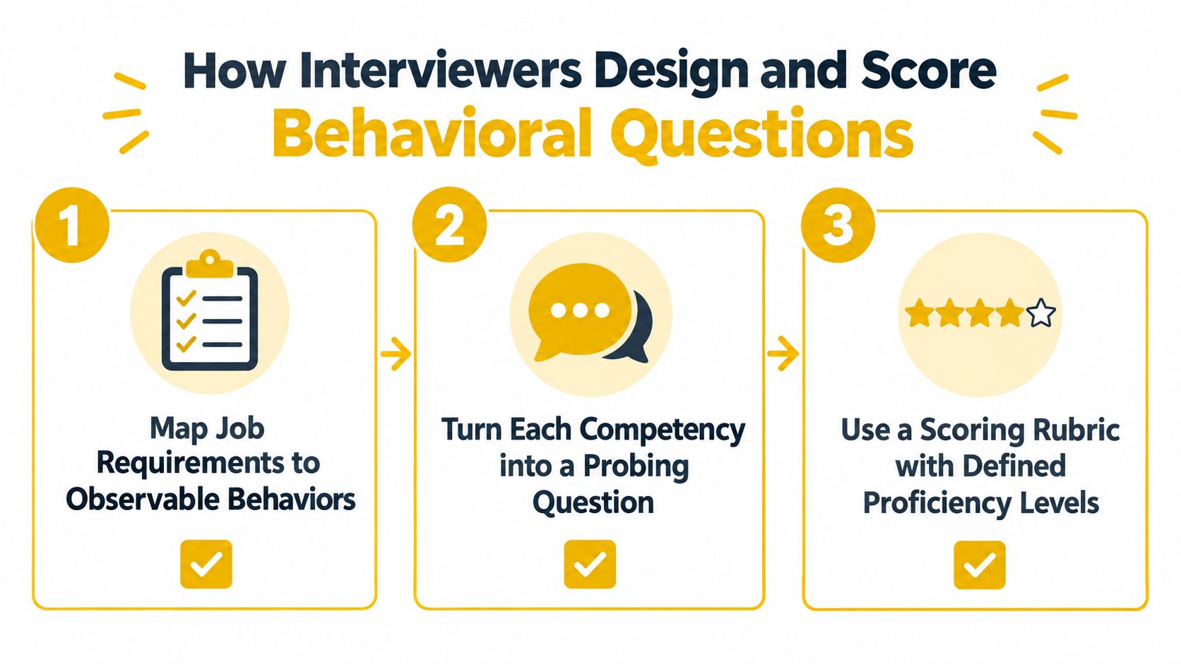 A three-step infographic showing how interviewers design and score behavioral questions during the hiring process.